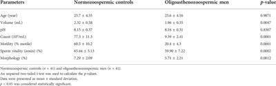 MicroRNA-targeting in male infertility: Sperm microRNA-19a/b-3p and its spermatogenesis related transcripts content in men with oligoasthenozoospermia